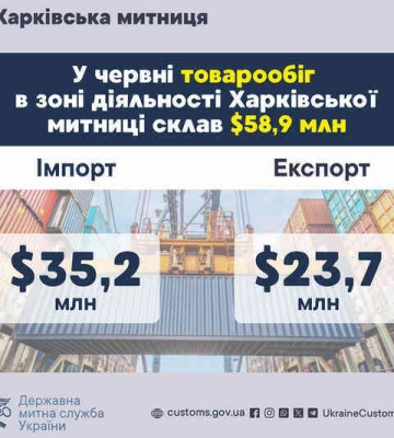 Товарообіг через Харківську митницю у червні 2025 року сягнув майже 60 мільйонів доларів