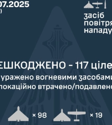 Росіяни атакували Україну чотирма ракетами та 157 БпЛА, — Повітряні Сили ЗСУ