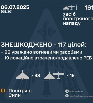 У ніч на 6 липня знешкоджено 117 ворожих БПЛА