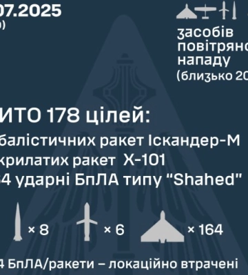Головна ціль — Київ та область: Росія вночі атакувала Україну 18 ракетами та близько 400 дронами — Зеленський