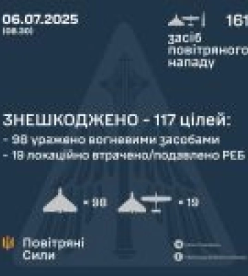 Вночі знешкоджено 117 ворожих БПЛА