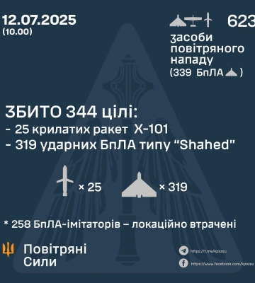 Уночі збито 344 цілі — Повітряні сили про чергову атаку на Україну