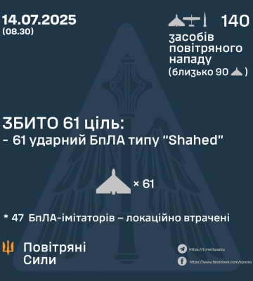 Ввечері та вночі Сили Оборони збили 61 ворожий БпЛА, ще 47 - локаційно втрачено, - КПС ЗСУ