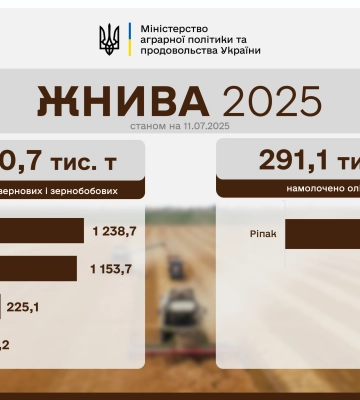 Українські аграрії зібрали понад 2,5 млн зернових та зернобобових нового врожаю