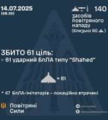 Сили оборони збили 61 ворожий безпілотник