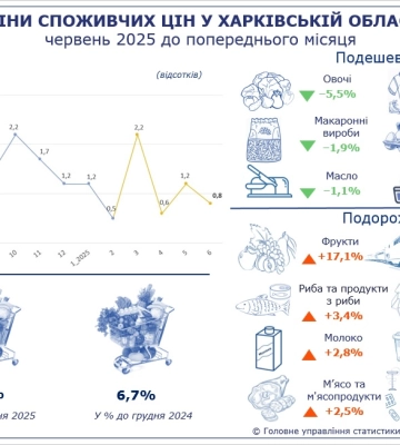 Фрукты подорожали на 17%, что подешевело – облстат о ценах на Харьковщине
