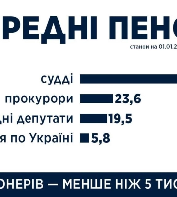 &quot;Кланові&quot; пенсії: скільки отримують прокурори з інвалідністю, які далі працюють та як нараховують виплати суддям у відставці