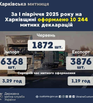 За полгода на Харьковщине оформлено более 10 тысяч таможенных деклараций