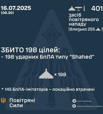Масована атака дронів: ППО України збила 198 ударних БпЛА в ніч на 16 липня