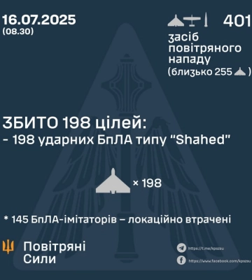 Масована атака дронів: ППО України збила 198 ударних БпЛА в ніч на 16 липня