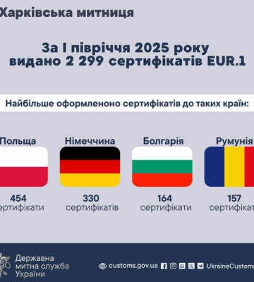 За 6 місяців 2025 року Харківська митниця видала більше 2 тисяч експортних сертифікатів