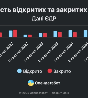 За пів року в Україні зареєстрували понад 137 тис. нових ФОПів, закрилися понад 157 тис., – Опендатабот