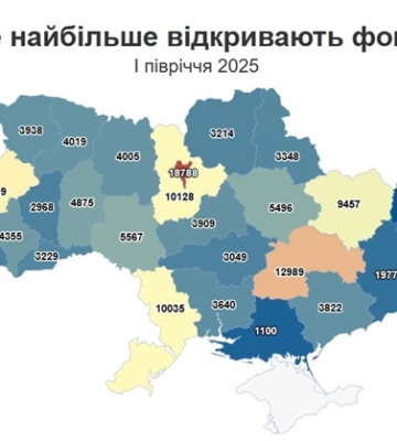 За перше півріччя 2025 року в Україні зареєстровано понад 137 тисяч нових ФОПів, більше 157 тисяч - припинили діяльність