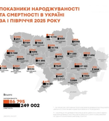 В Закарпатті смертність перевищує народжуваність майже у два рази, по Україні ситуація ще гірша