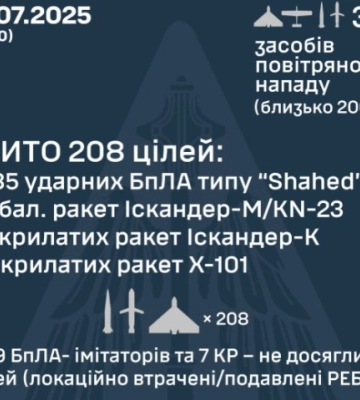 рашисти атакували Україну 344 БПЛА та 35 ракетами
