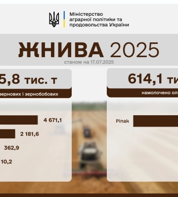 Українські аграрії зібрали понад 7,2 млн зернових та зернобобових культур