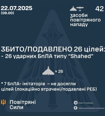 У ніч на 22 липня збито / подавлено 26 ворожих бпла, ще 7 не досягли цілей – локаційно втрачені / подавлені реб