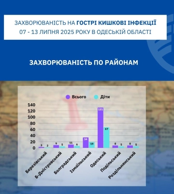 Епідеміологічна ситуація на Одещині: кишкові інфекції, підозри на хворобу Лайма і укуси тварин