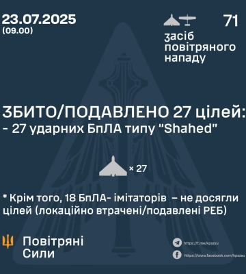 Ввечері та вночі Сили Оборони збили 27 ворожих БпЛА, ще 18 - локаційно втрачено, - КПС ЗСУ