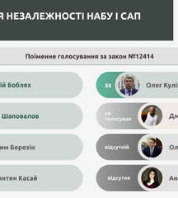 Більшість нардепів від Полтавщини підтримали суперечливий закон про НАБУ і САП Більшість нардепів від Полтавщини підтримали суперечливий закон про НАБУ і САП
