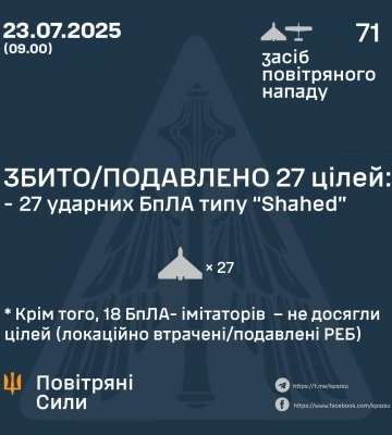 У ніч на 23 липня збито / подавлено 27 ворожих бпла, ще 18 не досягли цілей – локаційно втрачені / подавлені реб