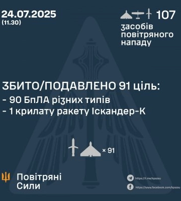 У ніч на 24 липня збито / подавлено 90 ворожих бпла та одну крилату ракету