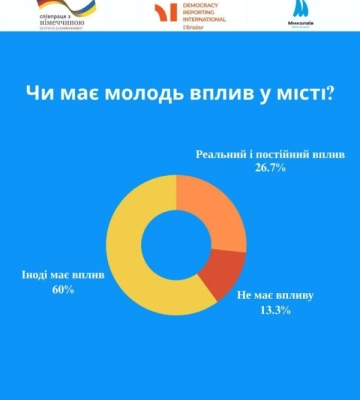 Що хвилює молодь Миколаєва: результати дослідження