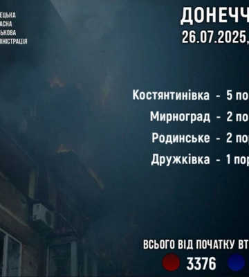 На Донеччині унаслідок російських обстрілів постраждали 10 цивільних