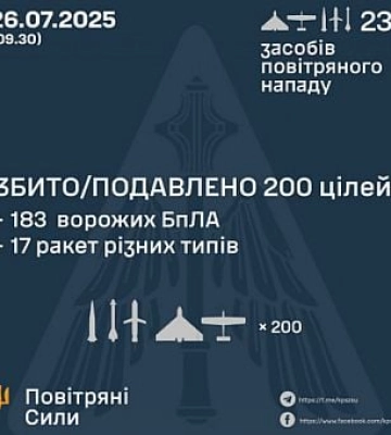 Повітряні сили ЗСУ звітували, що за ніч збили або подавили 200 цілей — дронів і ракет