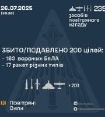 ППО зупинило понад 200 ворожих цілей