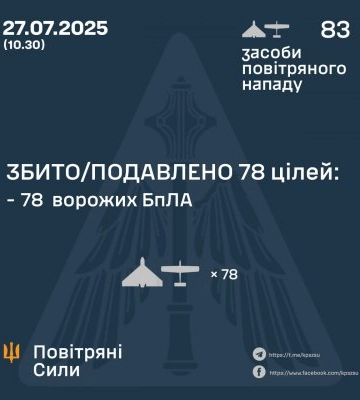 У ніч на 27 липня збито / подавлено 78 ворожих БПЛА