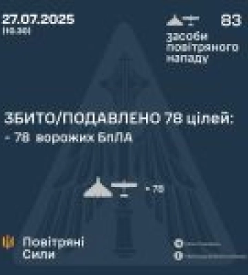 Сили оборони знищили 78 ворожих безпілотників в українському небі
