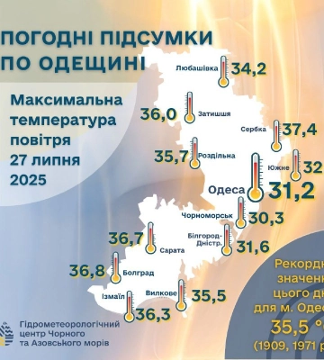 На Одещині пік липневої спеки: зафіксовано температурні максимуми до 39,5°С