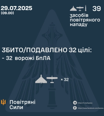 Ввечері та вночі Сили Оборони збили або подавили 32 засоби повітряного нападу ворога, - КПС ЗСУ