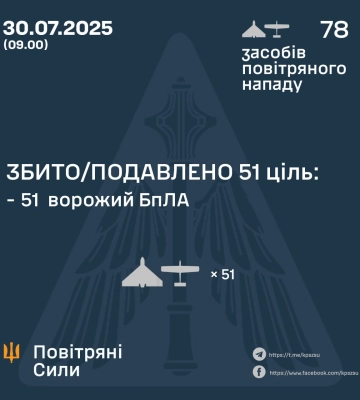 Ввечері та вночі Сили Оборони збили або подавили 51 засіб повітряного нападу ворога, - КПС ЗСУ