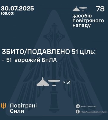 ЗБИТО/ПОДАВЛЕНО 51 ВОРОЖИЙ БПЛА