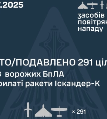 Масована атака на Київ та Україну: сили ППО знищили 291 повітряну ціль, одна ракета влучила в житловий будинок