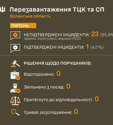 У Волинському обласному ТЦК заявили, що майже всі липневі інциденти не підтвердилися