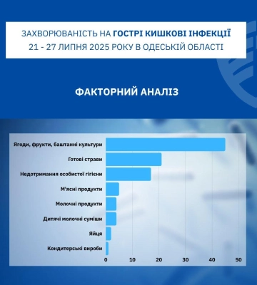 Кишкові інфекції, кір, підозри на хворобу Лайма: як змінилась епідситуація на Одещині за тиждень