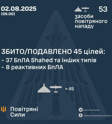 Ввечері та вночі Сили Оборони збили/подавили 45 засобів повітряного нападу ворога, - КПС ЗСУ