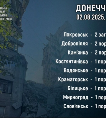За добу армія РФ вбила двоє людей і поранила 10 у Донецькій області