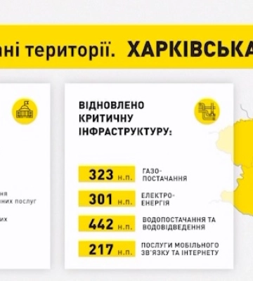 За неделю на Харьковщине вернули газ в 86 населенных пунктов, свет — в 41