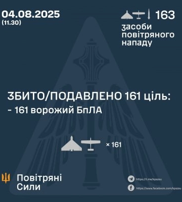 У ніч на 4 серпня збито / подавлено 161 ворожий бпла