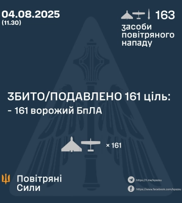 Сили ППО за ніч знешкодили 161 зі 162 ворожих дронів
