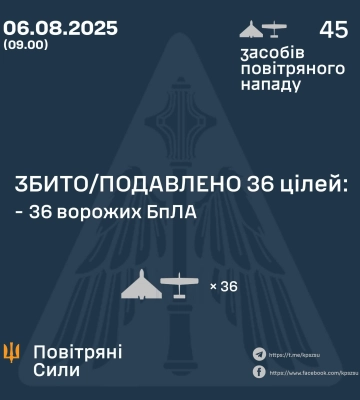 Повітряні Сили України знешкодили 36 БпЛА