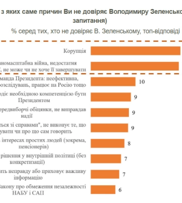 Рейтинг Зеленського впав після спроби позбавити НАБУ незалежності, - КМІС