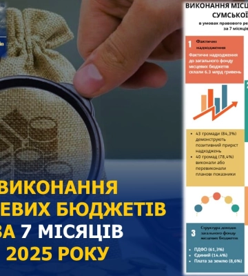 До місцевих бюджетів на Сумщині надійшло більше 6 млрд грн