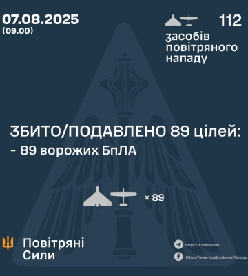 Ввечері та вночі Сили Оборони збили або подавили 89 БпЛа ворога, - КПС ЗСУ