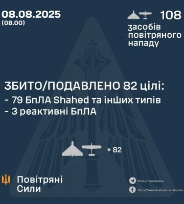 У ніч на 8 серпня збито / подавлено 82 ворожі бпла