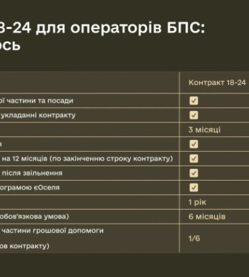 Контракт 18–24 розширили на операторів безпілотних систем: що пропонують у Міноборони